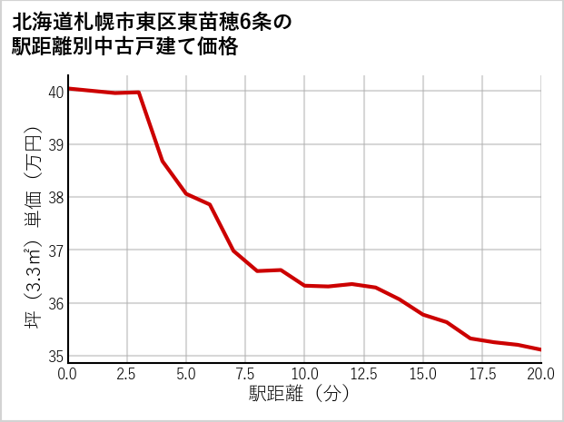 北海道札幌市東区東苗穂6条の徒歩距離別の中古戸建て坪単価