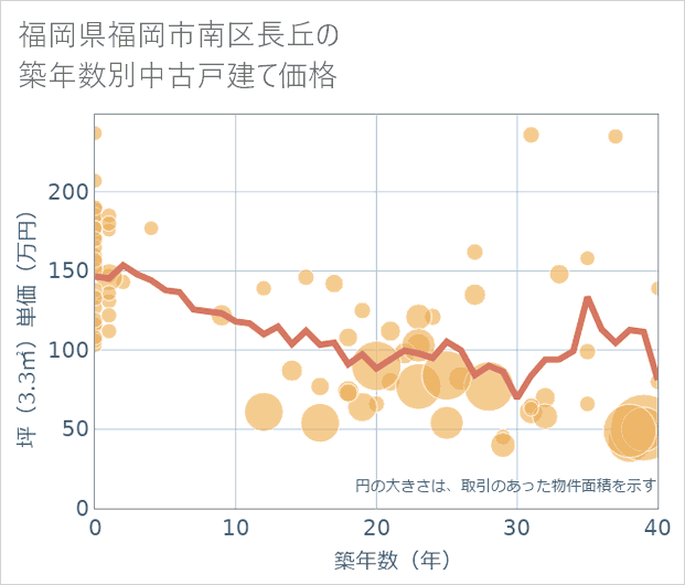 福岡県福岡市南区長丘の築年数別の中古戸建て坪単価