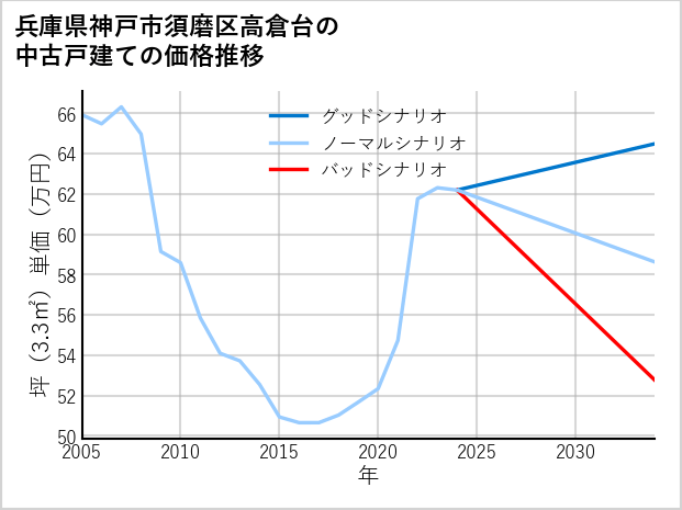 兵庫県神戸市須磨区高倉台の中古戸建て価格推移