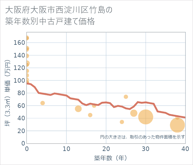 大阪府大阪市西淀川区竹島の築年数別の中古戸建て坪単価
