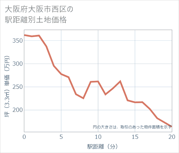 大阪府大阪市西区の徒歩距離別の土地坪単価