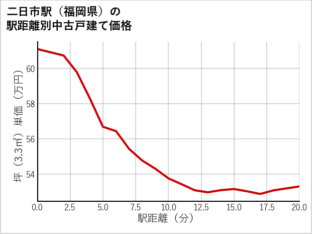 二日市駅（福岡県）の徒歩距離別の中古戸建て坪単価