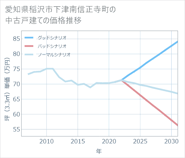 愛知県稲沢市下津南信正寺町の中古戸建て価格推移