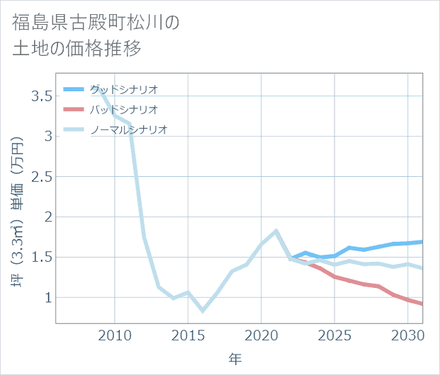 福島県古殿町松川の土地価格推移