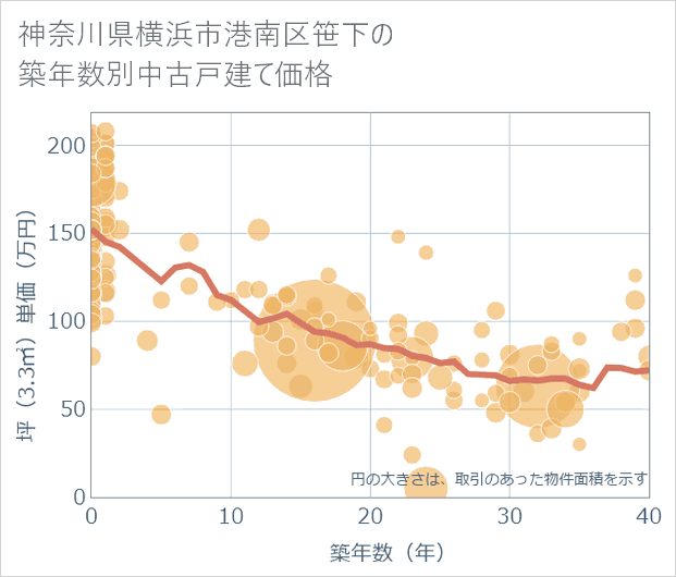 神奈川県横浜市港南区笹下の築年数別の中古戸建て坪単価