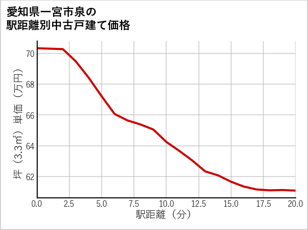 愛知県一宮市泉の徒歩距離別の中古戸建て坪単価