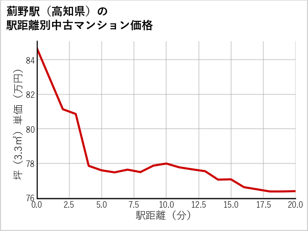 薊野駅（高知県）の徒歩距離別の中古マンション坪単価