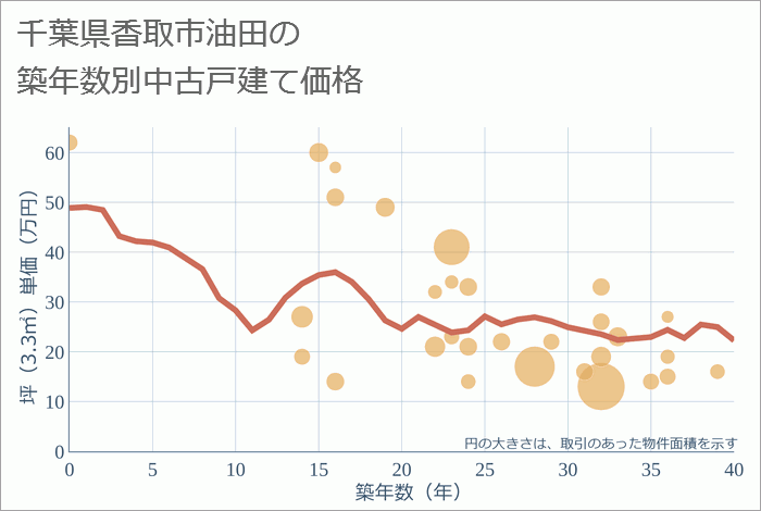 千葉県香取市油田の築年数別の中古戸建て坪単価