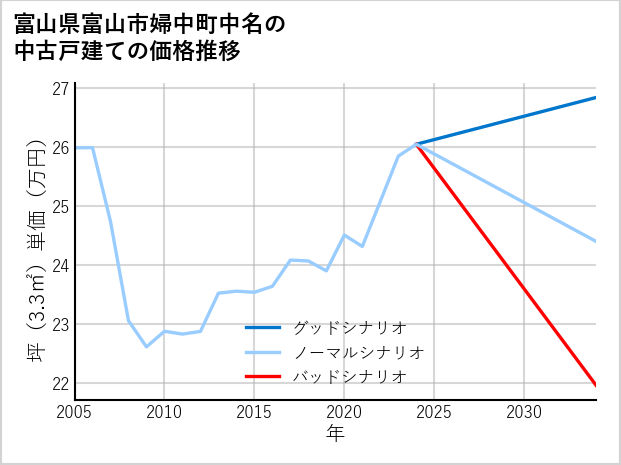 富山県富山市婦中町中名の中古戸建て価格推移