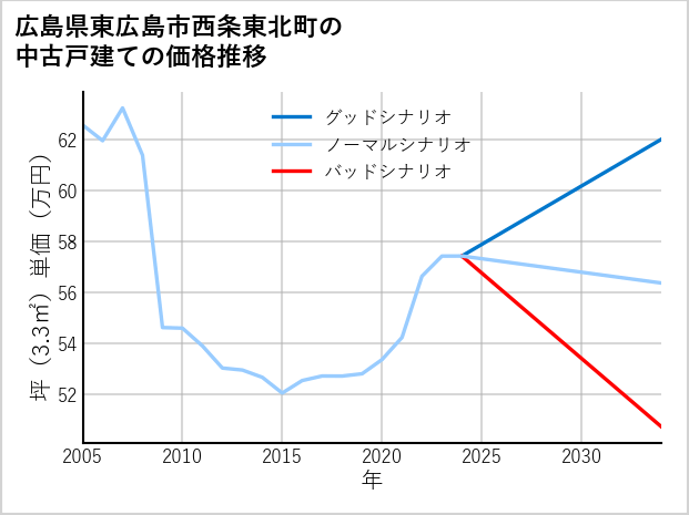 広島県東広島市西条東北町の中古戸建て価格推移