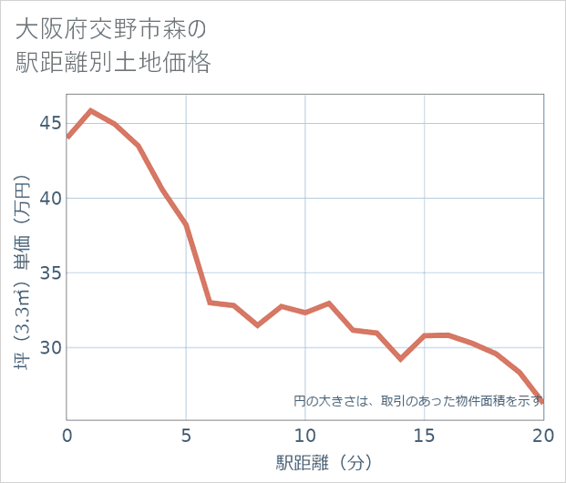 大阪府交野市森の徒歩距離別の土地坪単価