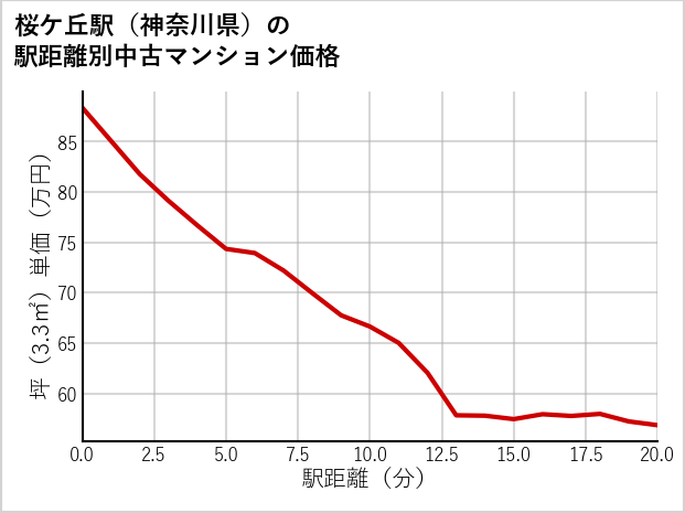 桜ケ丘駅（神奈川県）の徒歩距離別の中古マンション坪単価