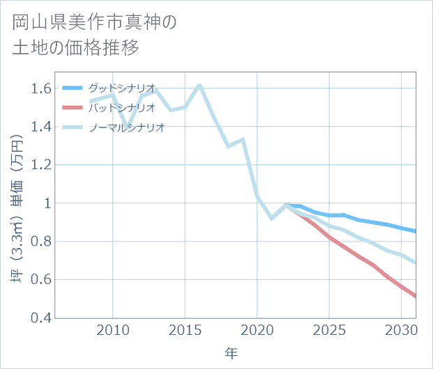 岡山県美作市真神の土地価格推移