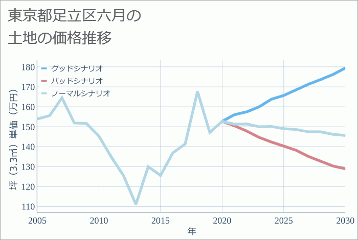 東京都足立区六月の土地価格推移