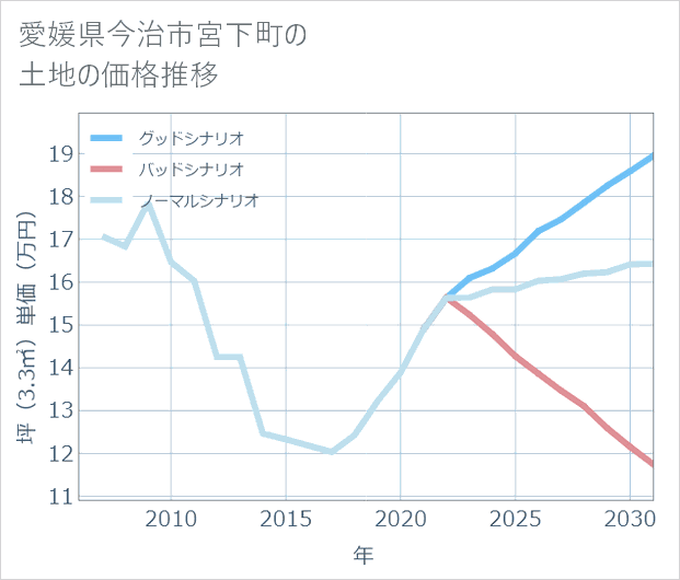 愛媛県今治市宮下町の土地価格推移