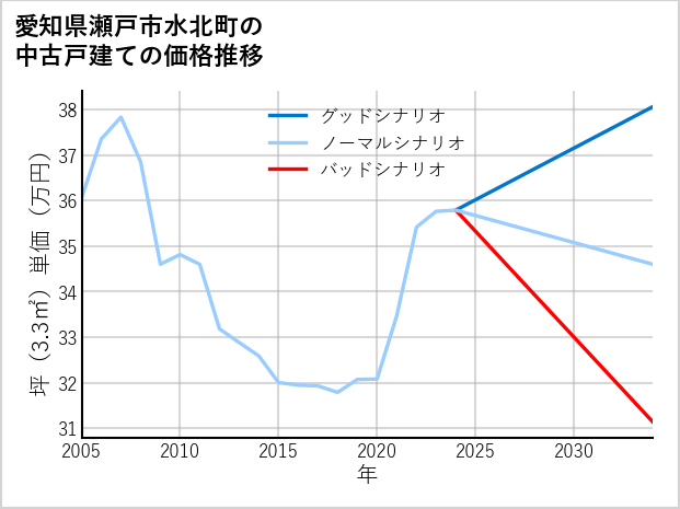 愛知県瀬戸市水北町の中古戸建て価格推移