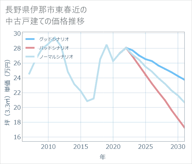 長野県伊那市東春近の中古戸建て価格推移