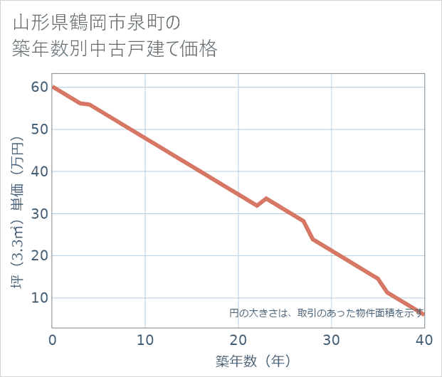 山形県鶴岡市泉町の築年数別の中古戸建て坪単価