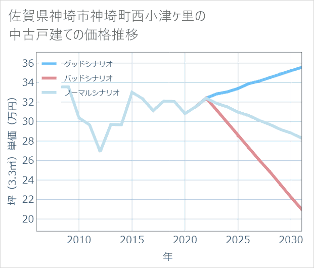 佐賀県神埼市神埼町西小津ケ里の中古戸建て価格推移