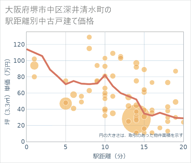 大阪府堺市中区深井清水町の徒歩距離別の中古戸建て坪単価
