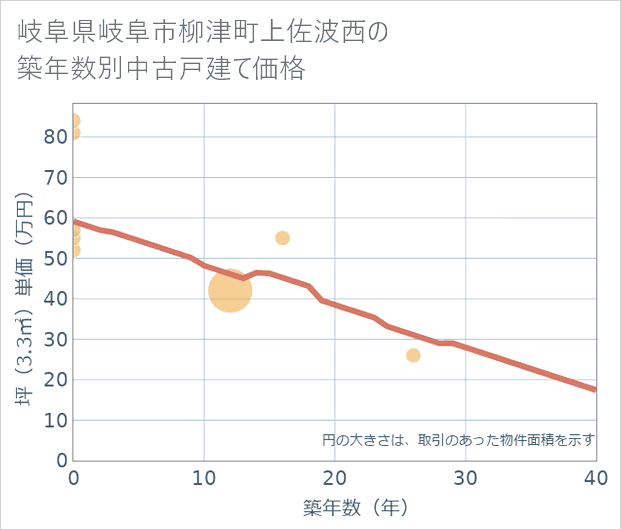 岐阜県岐阜市柳津町上佐波西の築年数別の中古戸建て坪単価