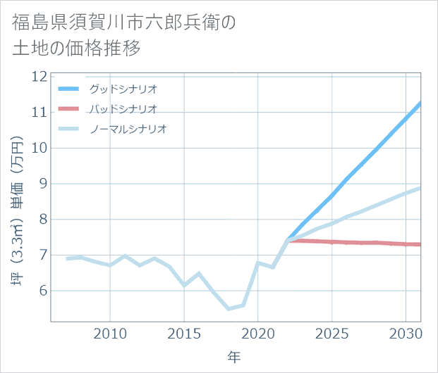福島県須賀川市六郎兵衛の土地価格推移
