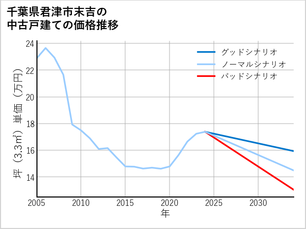 千葉県君津市末吉の中古戸建て価格推移