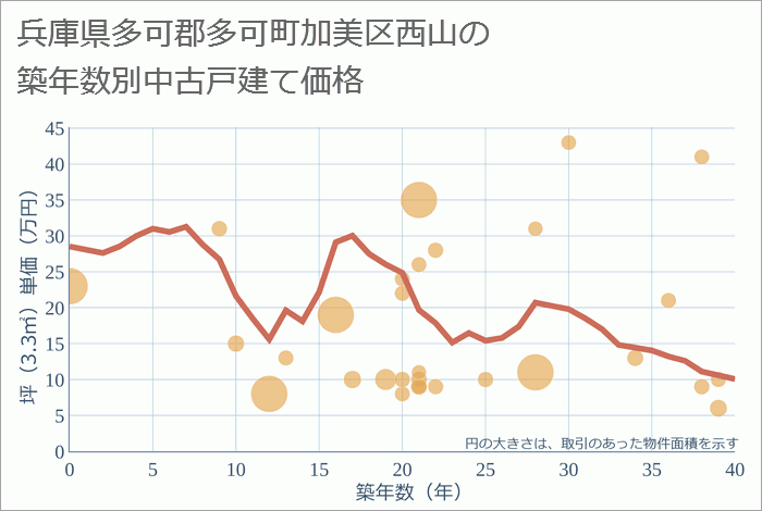 兵庫県多可郡多可町加美区西山の築年数別の中古戸建て坪単価