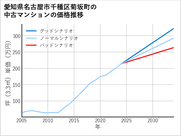 愛知県名古屋市千種区菊坂町の中古マンション価格推移