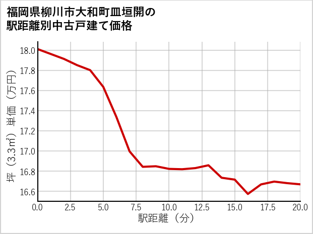 福岡県柳川市大和町皿垣開の徒歩距離別の中古戸建て坪単価