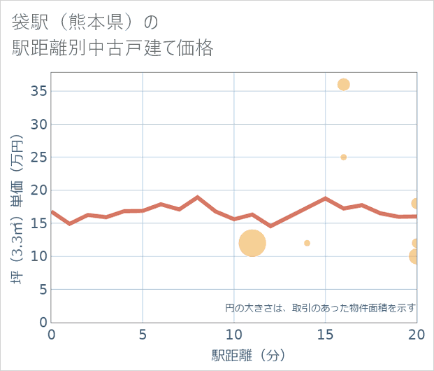 袋駅(熊本県)の徒歩距離別の中古戸建て坪単価