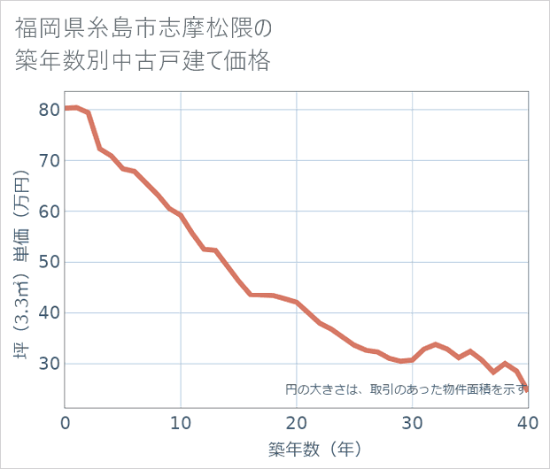 福岡県糸島市志摩松隈の築年数別の中古戸建て坪単価
