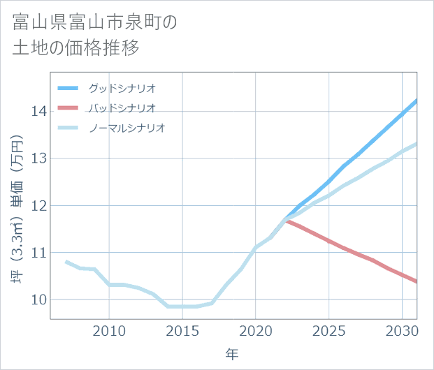 富山県富山市泉町の土地価格推移