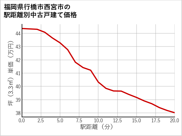 福岡県行橋市西宮市の徒歩距離別の中古戸建て坪単価