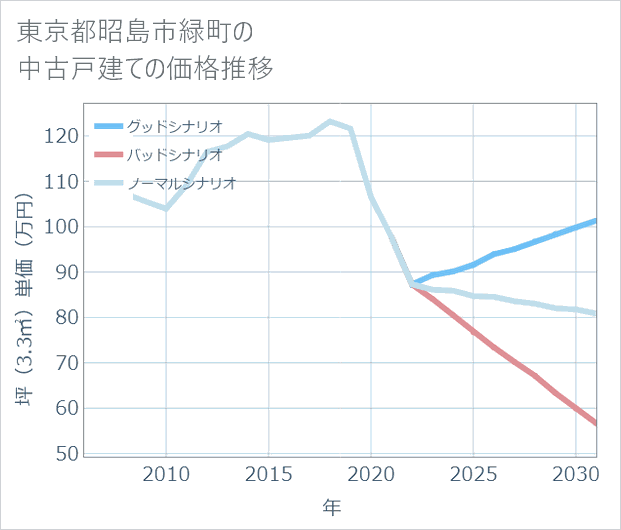 東京都昭島市緑町の中古戸建て価格推移