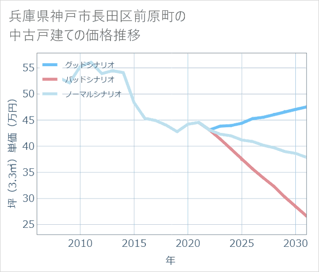 兵庫県神戸市長田区前原町の中古戸建て価格推移