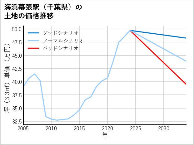 海浜幕張駅（千葉県）の土地価格推移