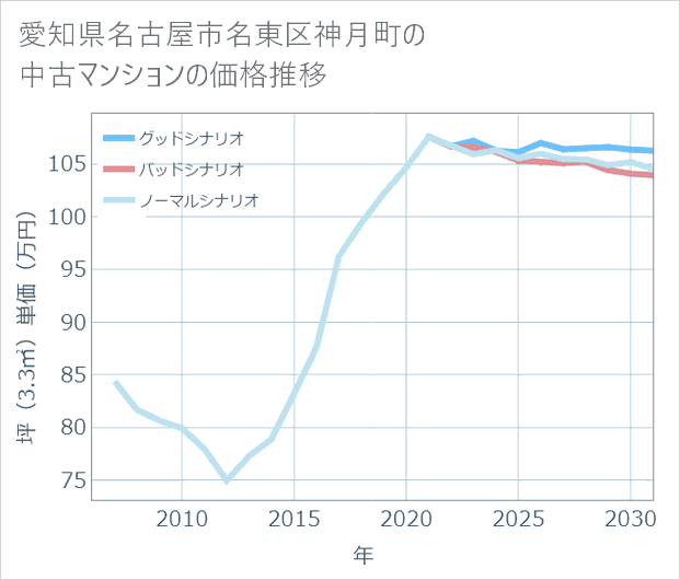 愛知県名古屋市名東区神月町の中古マンション価格推移