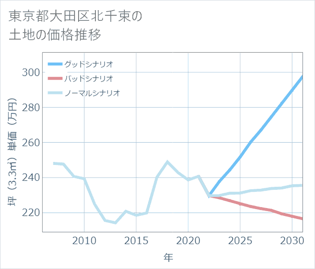 東京都大田区北千束の土地価格推移