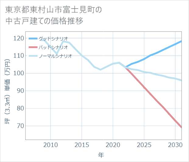 東京都東村山市富士見町の中古戸建て価格推移