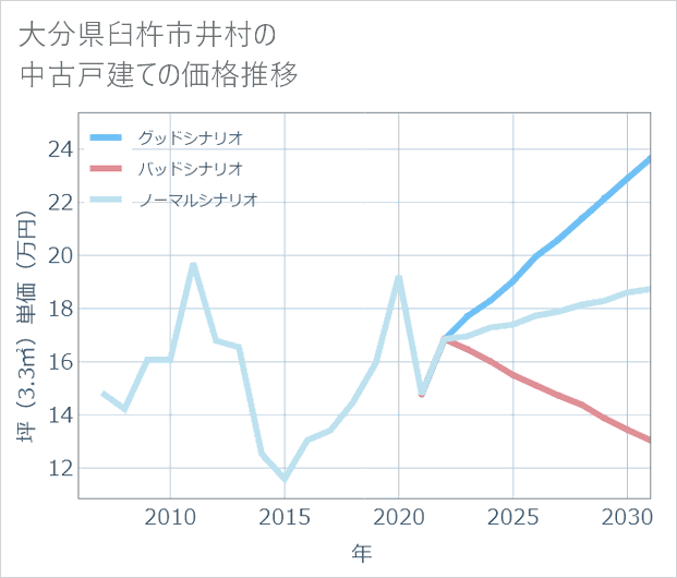 大分県臼杵市井村の中古戸建て価格推移