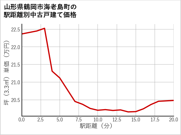 山形県鶴岡市海老島町の徒歩距離別の中古戸建て坪単価