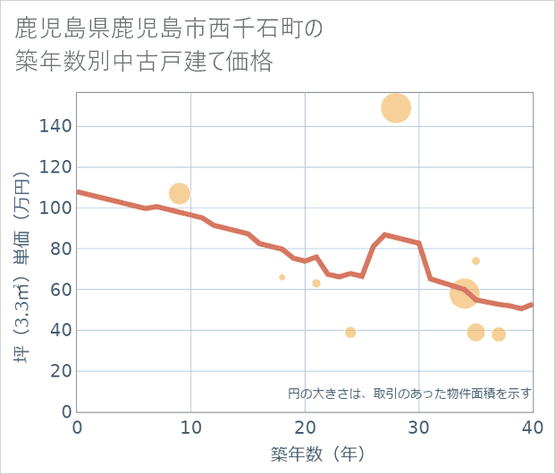 鹿児島県鹿児島市西千石町の築年数別の中古戸建て坪単価