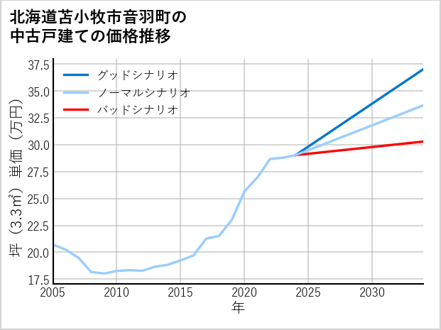 北海道苫小牧市音羽町の中古戸建て価格推移