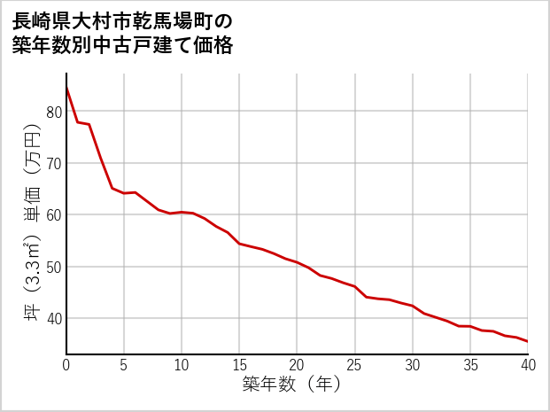長崎県大村市乾馬場町の築年数別の中古戸建て坪単価