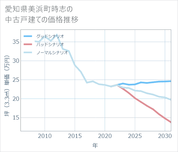 愛知県美浜町時志の中古戸建て価格推移