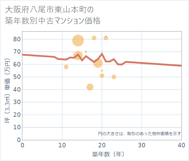 大阪府八尾市東山本町の築年数別の中古マンション坪単価