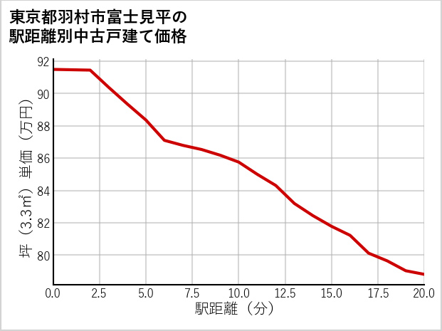 東京都羽村市富士見平の徒歩距離別の中古戸建て坪単価