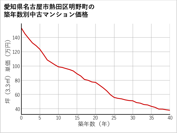 愛知県名古屋市熱田区明野町の築年数別の中古マンション坪単価