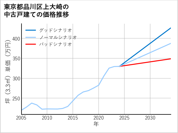 東京都品川区上大崎の中古戸建て価格推移